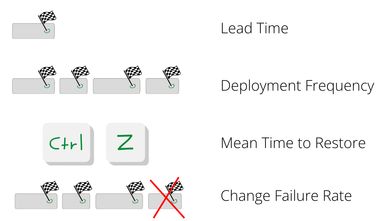 Mått för software delivery performance